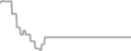 Balcony Cruise Price History