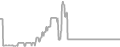Balcony Cruise Price History