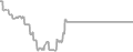 Interior Cruise Price History