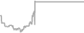 Balcony Cruise Price History