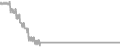 Interior Cruise Price History