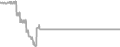 Interior Cruise Price History