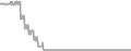Oceanview Cruise Price History