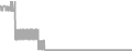 Oceanview Cruise Price History