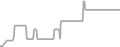Interior Cruise Price History