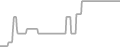 Oceanview Cruise Price History