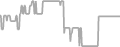 Interior Cruise Price History