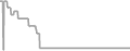 Interior Cruise Price History