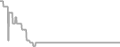 Balcony Cruise Price History