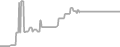 Balcony Cruise Price History