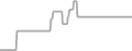 Interior Cruise Price History