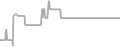 Interior Cruise Price History