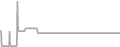 Interior Cruise Price History