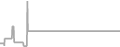 Interior Cruise Price History