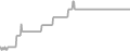 Balcony Cruise Price History
