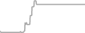 Interior Cruise Price History