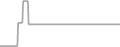 Interior Cruise Price History