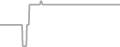 Interior Cruise Price History