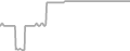 Interior Cruise Price History