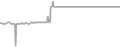 Balcony Cruise Price History