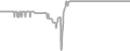 Interior Cruise Price History