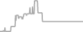 Balcony Cruise Price History
