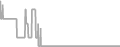 Suite Cruise Price History