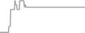 Balcony Cruise Price History