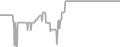Interior Cruise Price History