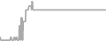 Balcony Cruise Price History