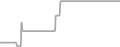 Oceanview Cruise Price History