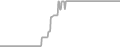 Balcony Cruise Price History