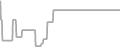 Oceanview Cruise Price History