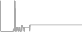 Balcony Cruise Price History