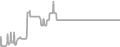 Balcony Cruise Price History