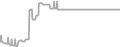 Balcony Cruise Price History