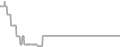 Balcony Cruise Price History