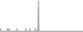 Interior Cruise Price History