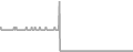 Interior Cruise Price History