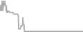 Oceanview Cruise Price History