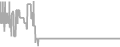 Balcony Cruise Price History