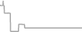 Interior Cruise Price History