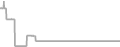 Interior Cruise Price History