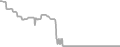 Interior Cruise Price History