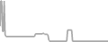 Balcony Cruise Price History