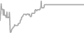 Interior Cruise Price History