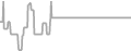 Interior Cruise Price History