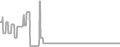 Interior Cruise Price History