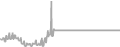 Interior Cruise Price History