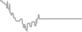 Interior Cruise Price History